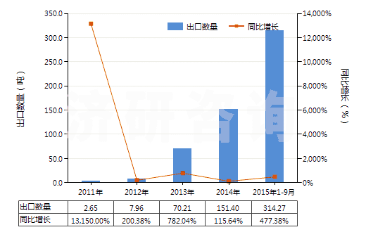 2011-2015年9月中國含有其他胰島素的藥品(HS30043190)出口量及增速統(tǒng)計(jì)